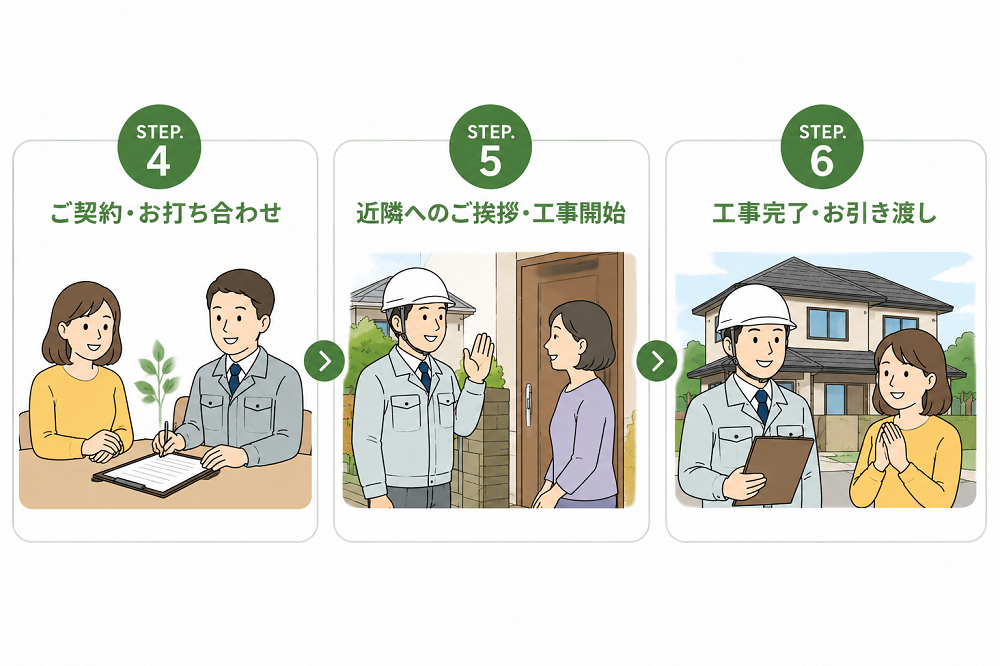 ご成約・近隣へのごあいさつ・着工完工