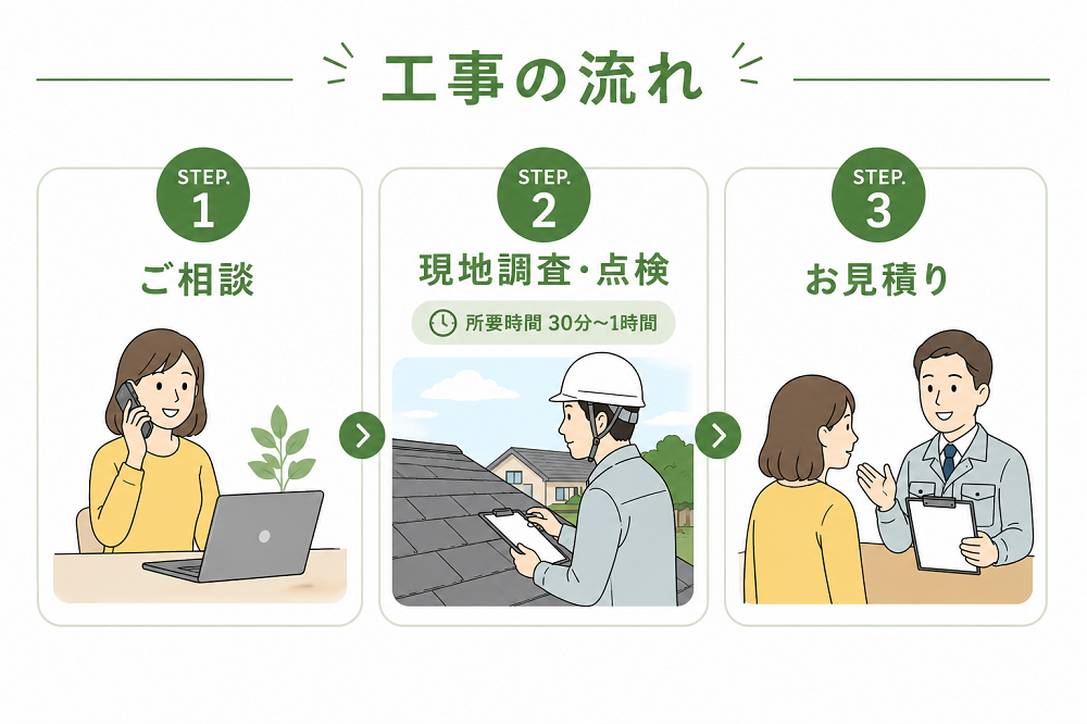 ご相談・現地調査・お見積り